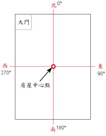 如何判斷房子方位|如何測量住宅方位？指南針法與日出日落觀察法完整教學